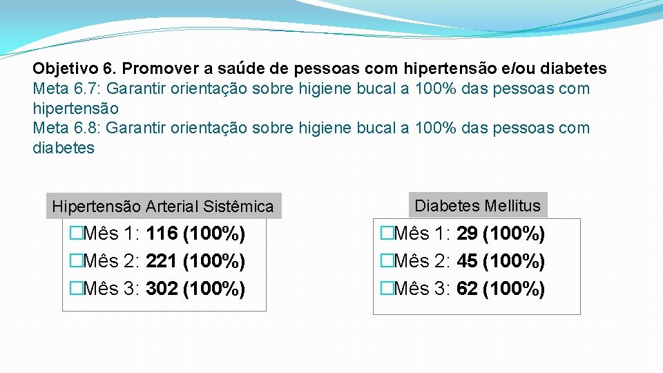 Objetivo 6. Promover a saúde de pessoas com hipertensão e/ou diabetes Meta 6. 7: