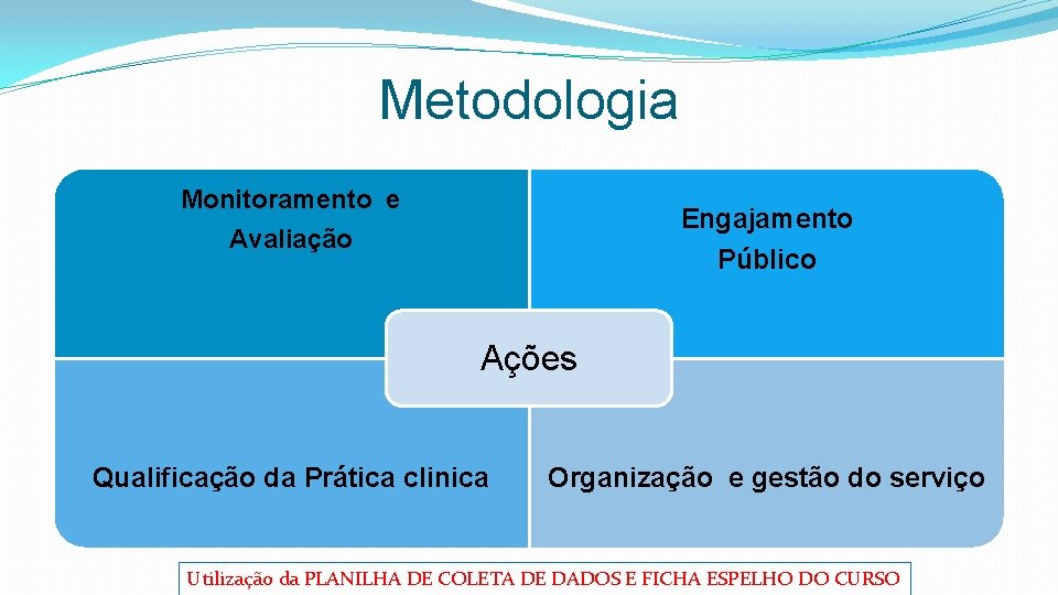 Metodologia Monitoramento e Engajamento Público Avaliação Ações Qualificação da Prática clinica Organização e gestão