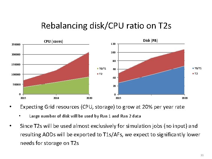 Rebalancing disk/CPU ratio on T 2 s 250000 CPU (cores) 120 Disk (PB) 100