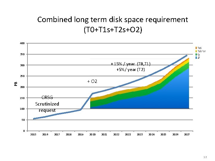 Combined long term disk space requirement (T 0+T 1 s+T 2 s+O 2) 400