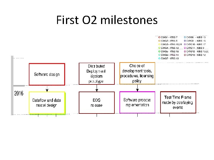 First O 2 milestones 