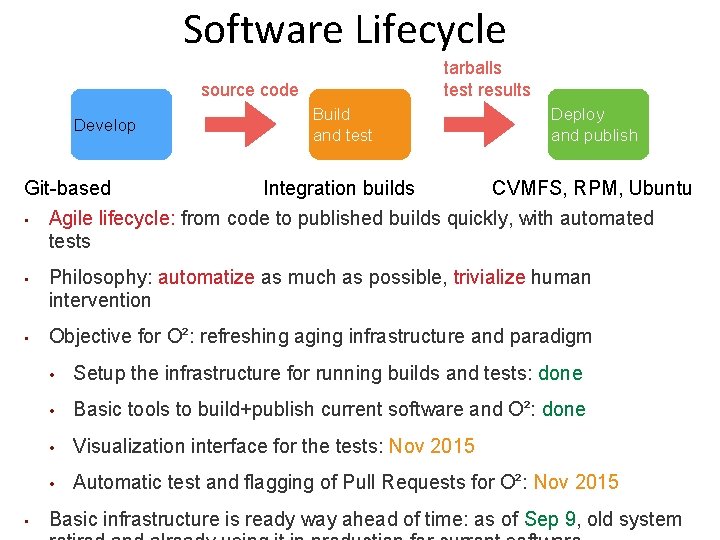 Software Lifecycle tarballs test results source code Develop Build and test Deploy and publish