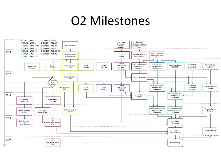 O 2 Milestones 