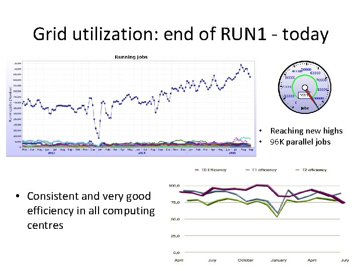 Grid utilization: end of RUN 1 - today • Reaching new highs • 96