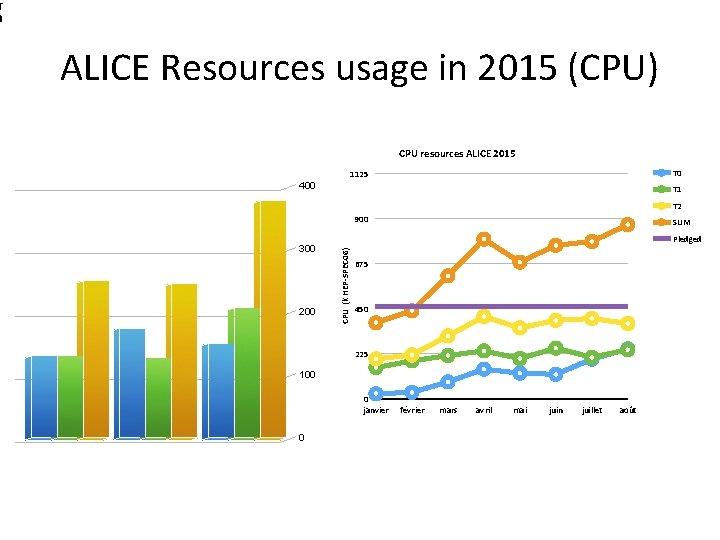 T 0 1 2 ALICE Resources usage in 2015 (CPU) CPU resources ALICE 2015