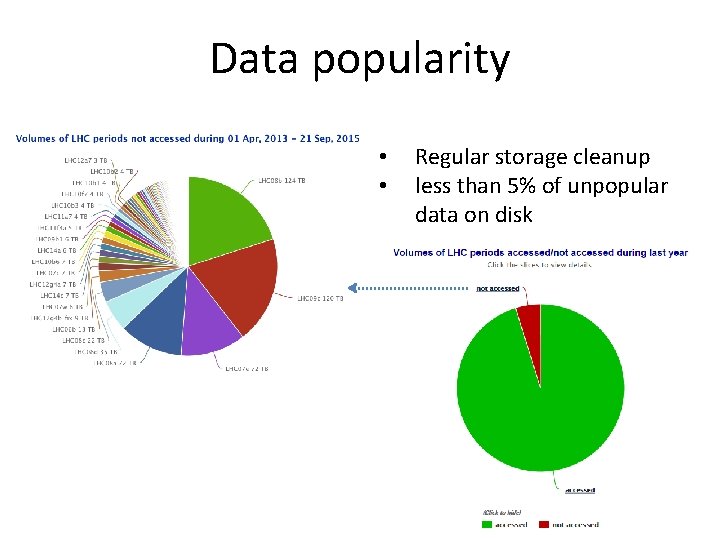 Data popularity • • Regular storage cleanup less than 5% of unpopular data on