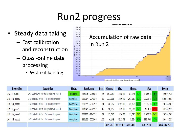 Run 2 progress • Steady data taking – Fast calibration and reconstruction – Quasi-online