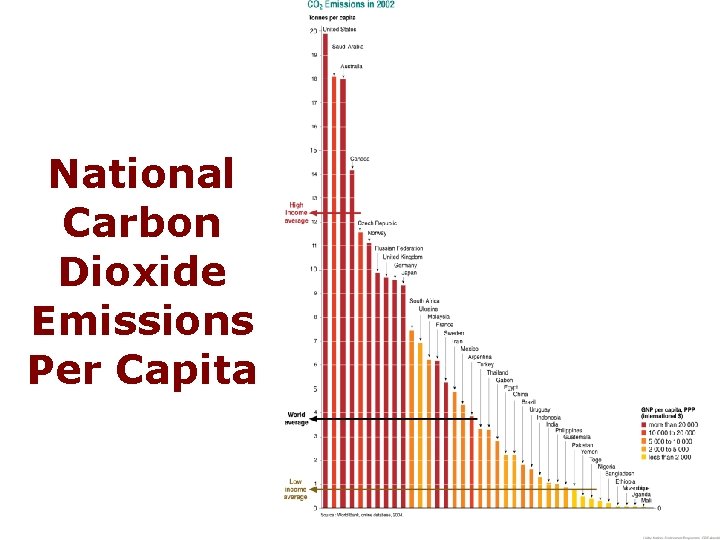National Carbon Dioxide Emissions Per Capita 