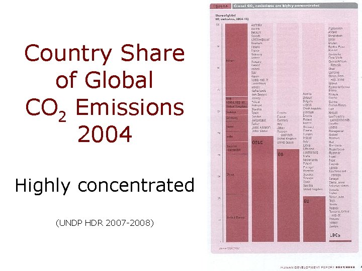 Country Share of Global CO 2 Emissions 2004 Highly concentrated (UNDP HDR 2007 -2008)
