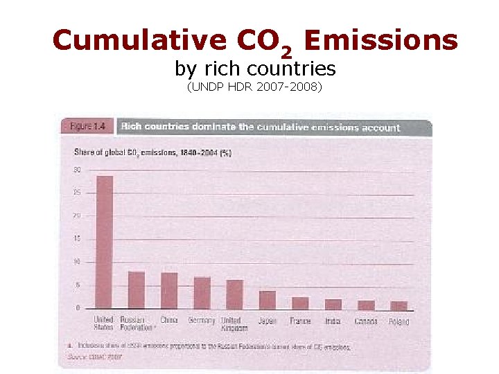 Cumulative CO 2 Emissions by rich countries (UNDP HDR 2007 -2008) 