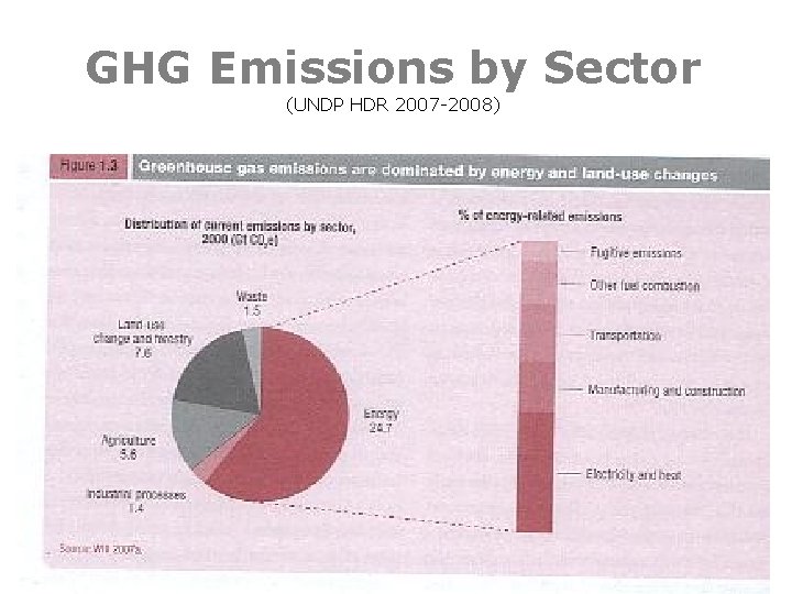 GHG Emissions by Sector (UNDP HDR 2007 -2008) 