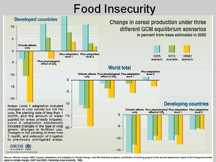 Food Insecurity 