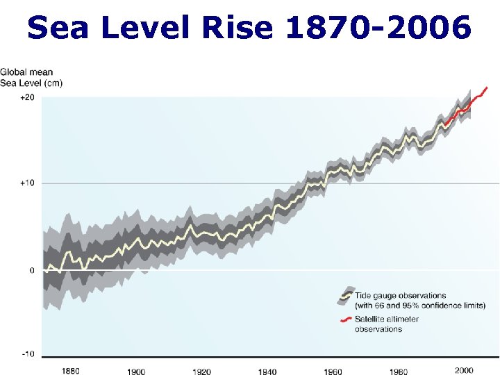 Sea Level Rise 1870 -2006 