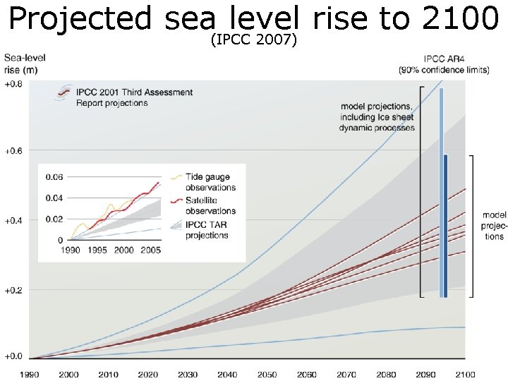 Projected sea(IPCC level rise to 2100 2007) 