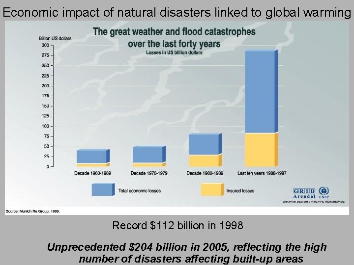 Economic impact of natural disasters linked to global warming Record $112 billion in 1998