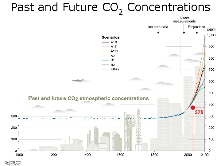 Past and Future CO 2 Concentrations 