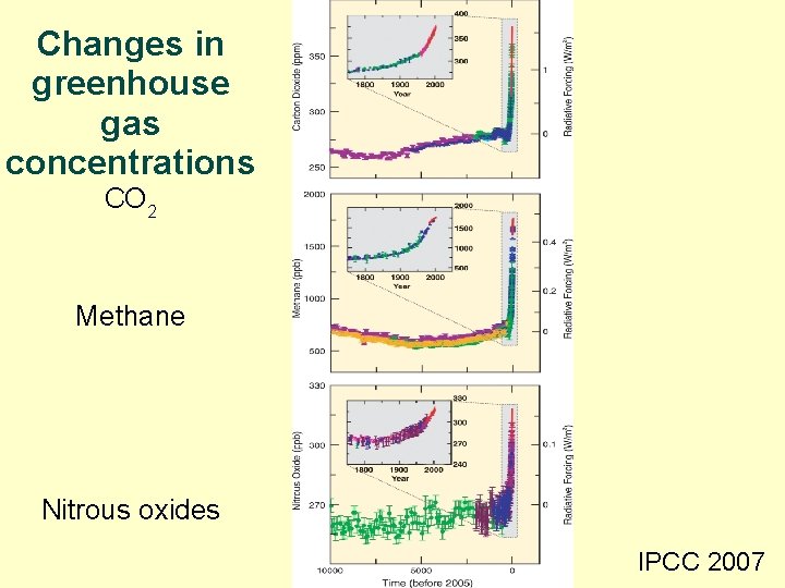 Changes in greenhouse gas concentrations CO 2 Methane Nitrous oxides IPCC 2007 