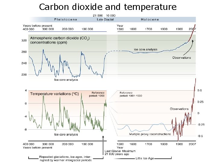 Carbon dioxide and temperature 