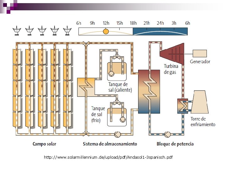 http: //www. solarmillennium. de/upload/pdf/Andasol 1 -3 spanisch. pdf 