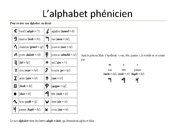 L’alphabet phénicien 