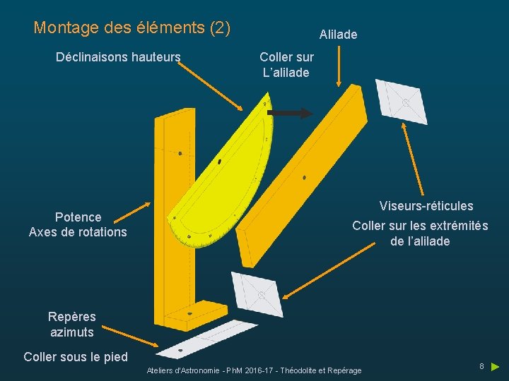 Montage des éléments (2) Déclinaisons hauteurs Potence Axes de rotations Alilade Coller sur L’alilade