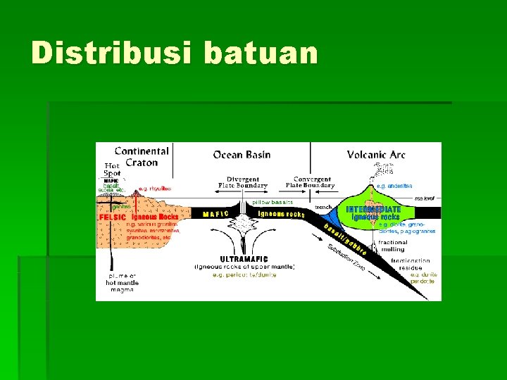 Distribusi batuan 
