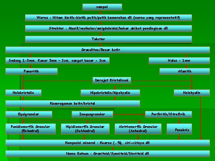 sampel Warna : Hitam bintik-bintik putih/putih kemerahan dll (warna yang representatif) Struktur : Masif/vesikuler/amigdaloidal/kekar