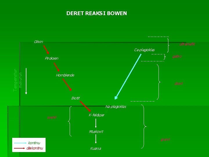 DERET REAKSI BOWEN Olivin ultramafik Ca-plagioklas gabro Temperatur menurun Piroksen Hornblende diorit Biotit Na-plagioklas