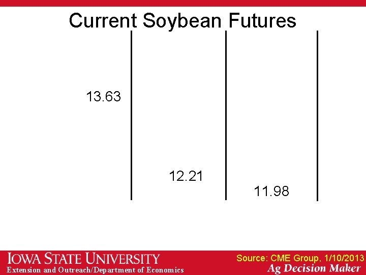 Current Soybean Futures 13. 63 12. 21 11. 98 Source: CME Group, 1/10/2013 Extension