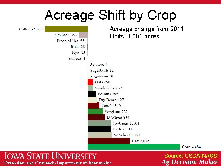 Acreage Shift by Crop Acreage change from 2011 Units: 1, 000 acres Source: USDA-NASS