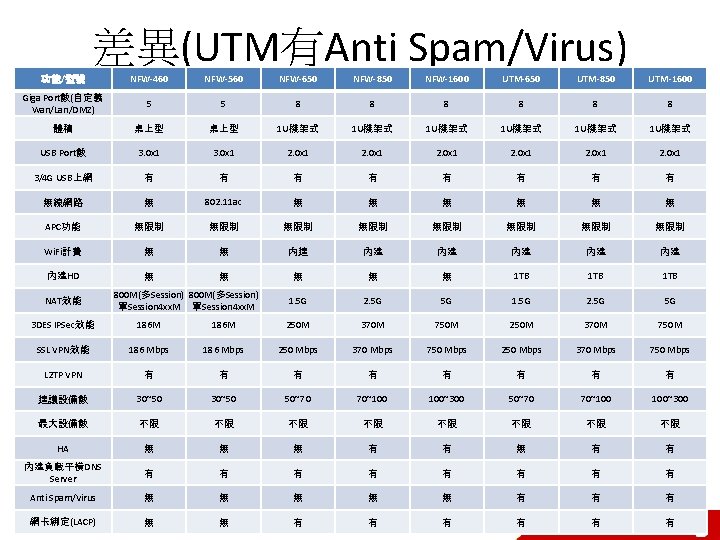 差異(UTM有Anti Spam/Virus) 功能/型號 NFW-460 NFW-560 NFW-650 NFW-850 NFW-1600 UTM-650 UTM-850 UTM-1600 Giga Port數(自定義 Wan/Lan/DMZ)