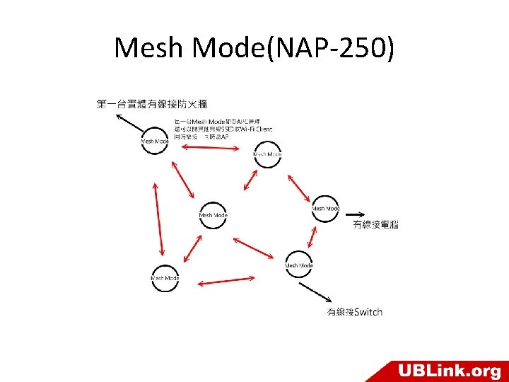 Mesh Mode(NAP-250) 