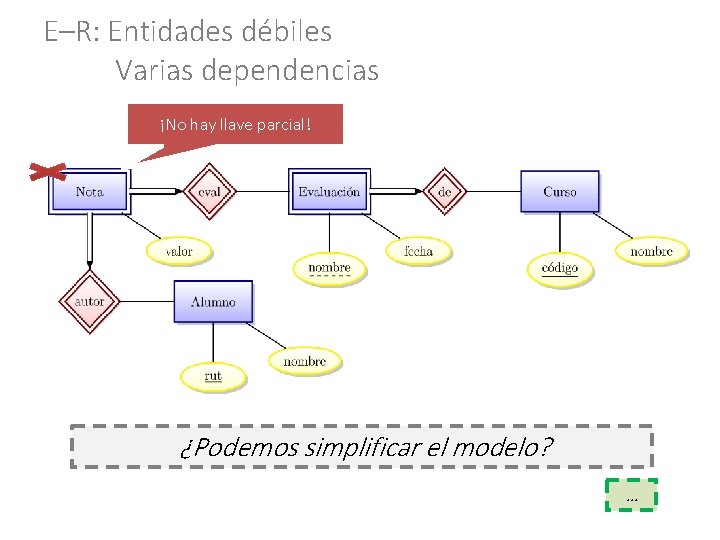 E–R: Entidades débiles Varias dependencias ¡No hay llave parcial! ¿Podemos simplificar el modelo? …