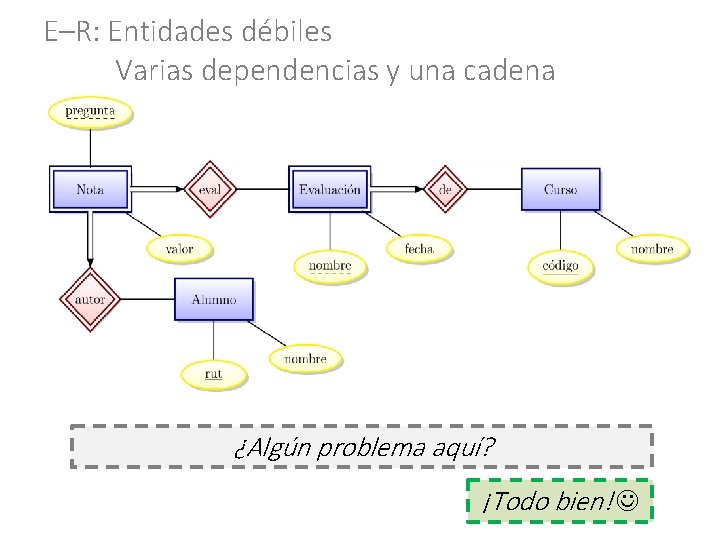 E–R: Entidades débiles Varias dependencias y una cadena ¿Algún problema aquí? ¡Todo bien! 