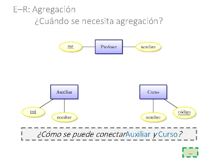 E–R: Agregación ¿Cuándo se necesita agregación? ¿Cómo se puede conectar Auxiliar y Curso? …