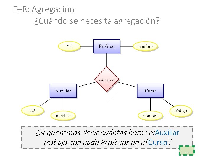 E–R: Agregación ¿Cuándo se necesita agregación? ¿Si queremos decir cuántas horas el Auxiliar trabaja