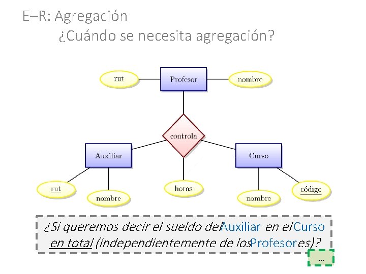 E–R: Agregación ¿Cuándo se necesita agregación? ¿Si queremos decir el sueldo del Auxiliar en