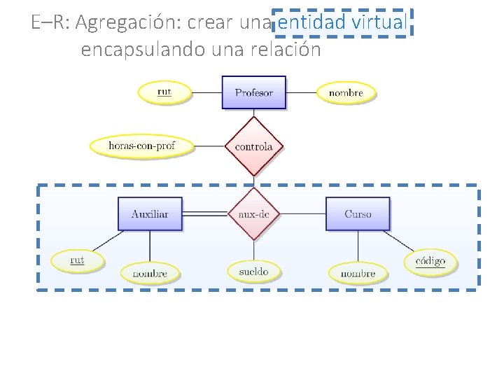 E–R: Agregación: crear una entidad virtual encapsulando una relación 