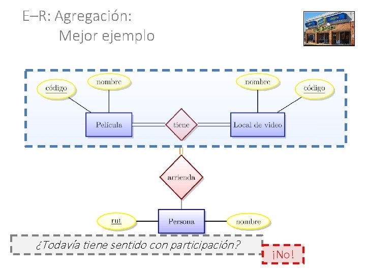 E–R: Agregación: Mejor ejemplo ¿Todavía tiene sentido con participación? ¡No! 