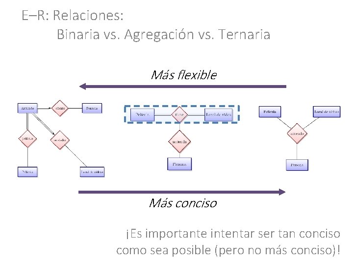 E–R: Relaciones: Binaria vs. Agregación vs. Ternaria Más flexible Más conciso ¡Es importante intentar