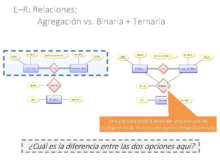 E–R: Relaciones: Agregación vs. Binaria + Ternaria Una persona podría arrendar una película de