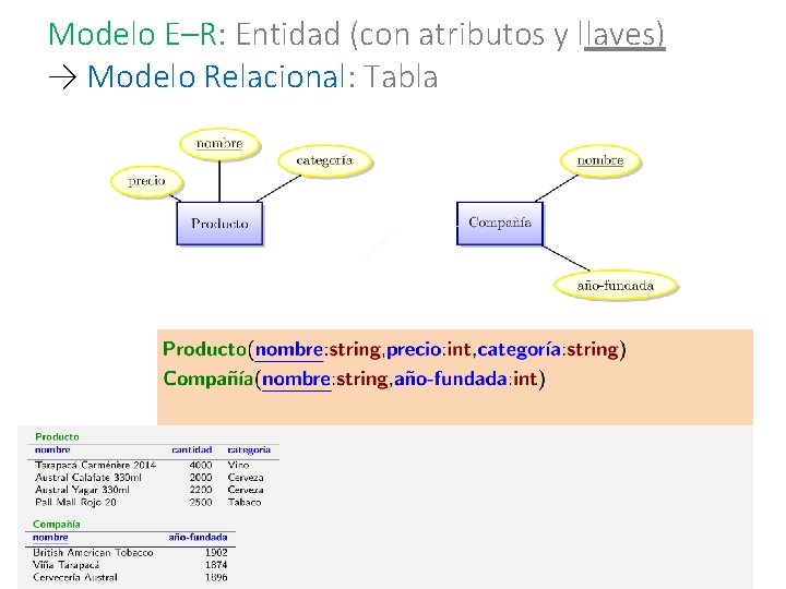 Modelo E–R: Entidad (con atributos y llaves) → Modelo Relacional: Tabla 