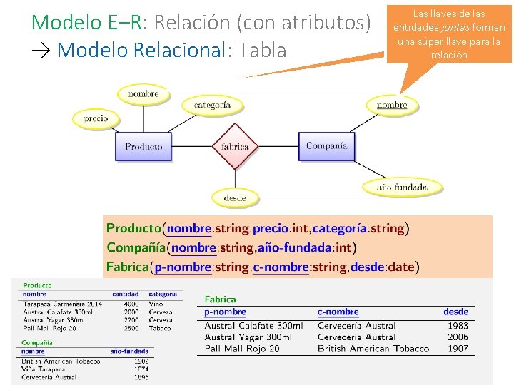 Modelo E–R: Relación (con atributos) → Modelo Relacional: Tabla Las llaves de las entidades