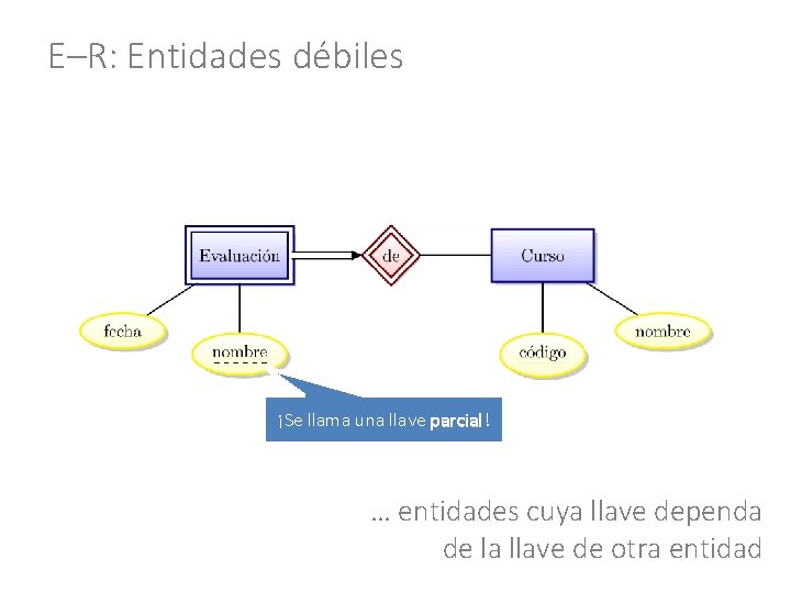 E–R: Entidades débiles ¡Se llama una llave parcial! … entidades cuya llave dependa de