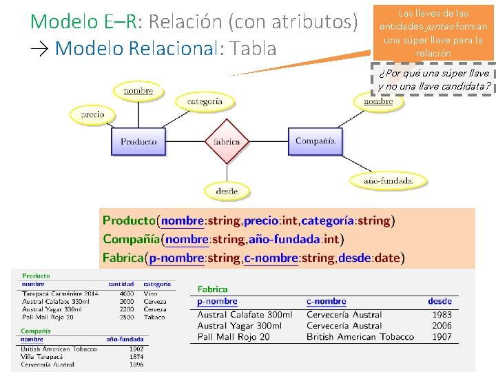 Modelo E–R: Relación (con atributos) → Modelo Relacional: Tabla Las llaves de las entidades