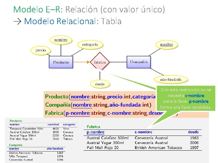 Modelo E–R: Relación (con valor único) → Modelo Relacional: Tabla Con esta restricción no