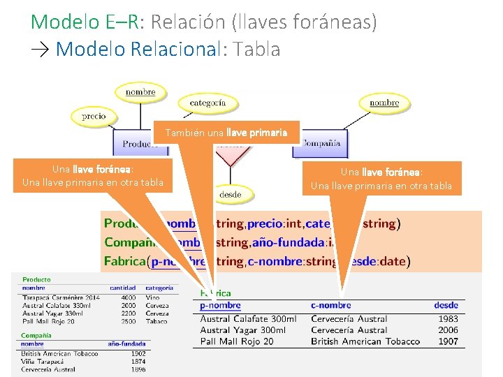 Modelo E–R: Relación (llaves foráneas) → Modelo Relacional: Tabla También una llave primaria Una
