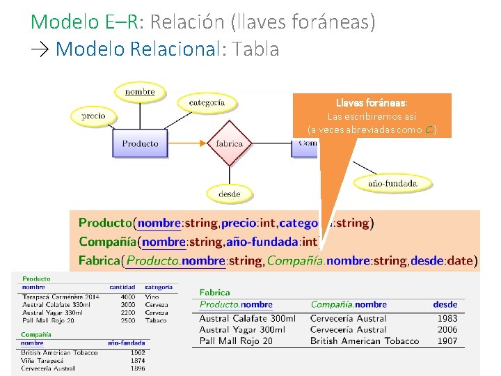 Modelo E–R: Relación (llaves foráneas) → Modelo Relacional: Tabla Llaves foráneas: Las escribiremos así