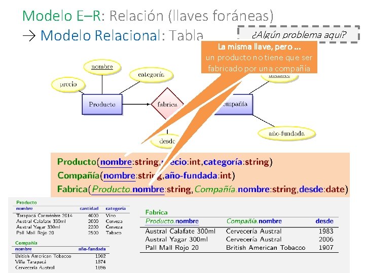 Modelo E–R: Relación (llaves foráneas) ¿Algún problema aquí? → Modelo Relacional: Tabla La misma