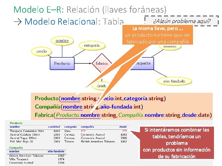 Modelo E–R: Relación (llaves foráneas) ¿Algún problema aquí? → Modelo Relacional: Tabla La misma